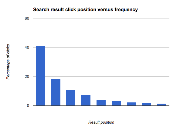 click-position-frequency