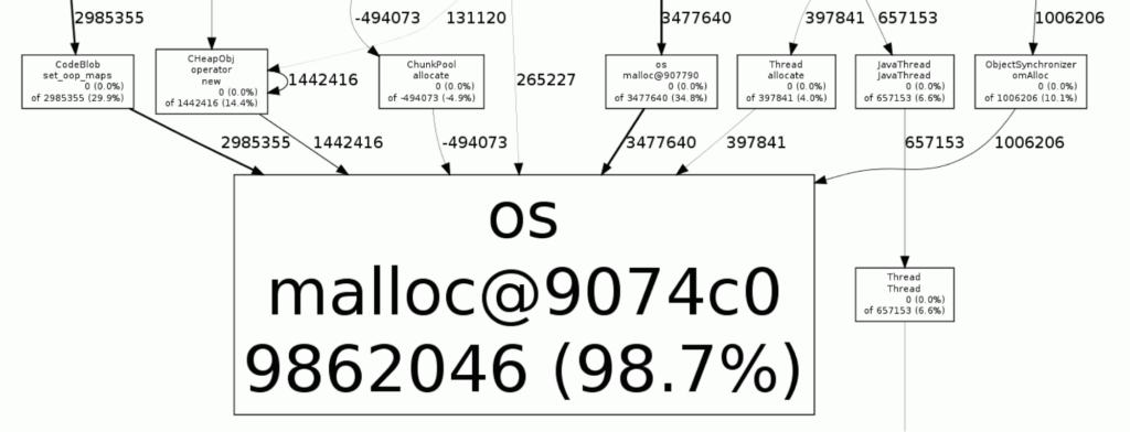 Visualisation of what no memory leak looks like