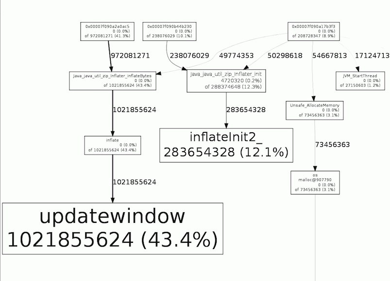 Visualisation of memory report