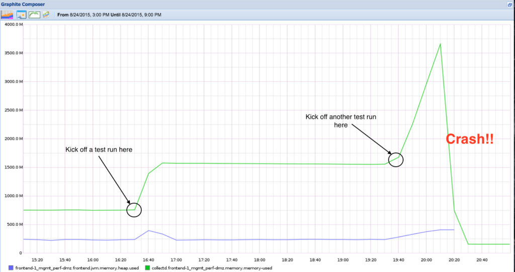 Graph showing it typically took about two performance tests runs to crash the application
