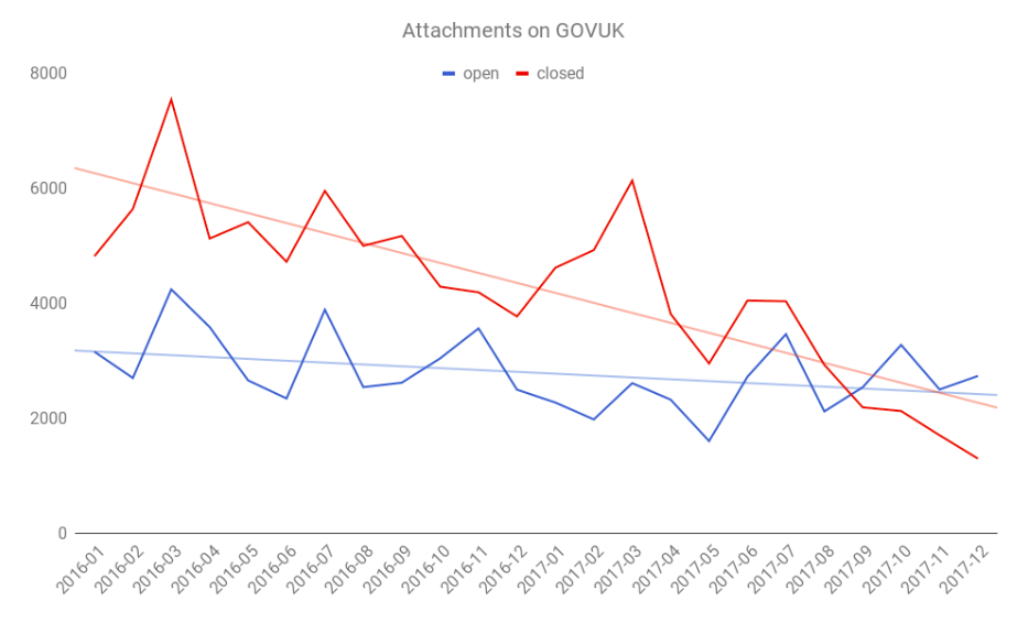 Graph showing that, over the last two years, closed formats have dropped from around 8,000 attachments a month to under 2,000. Open Format attachments have dropped from 4,000 to around 3,000