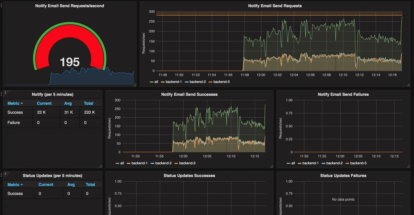 We visualised our load testing using dashboards
