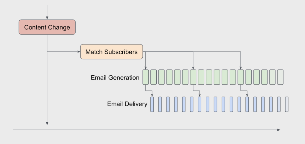This shows the 4 layer system we developed to send emails