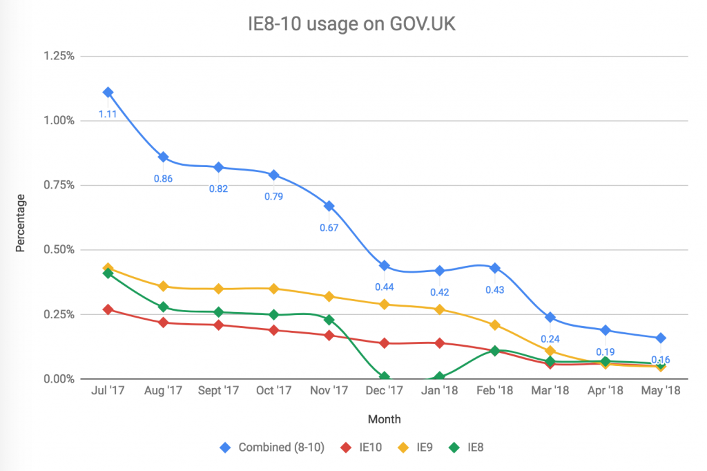 The graph shows how old Internet Explorer usage has reduced from 0.11% to 0.16% over the last 12 months