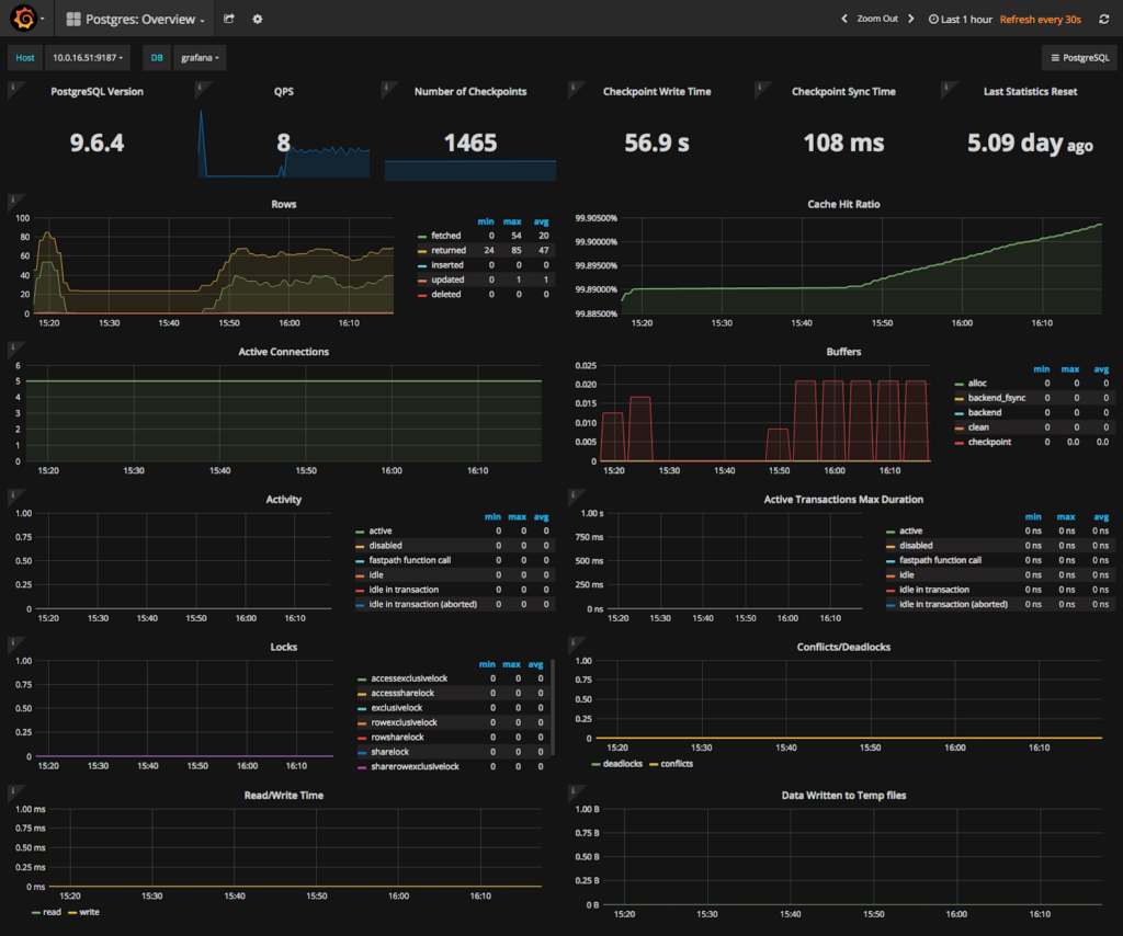 This shows the health metrics of one of the apps in the platform database including version, queries per second and checkpoint information
