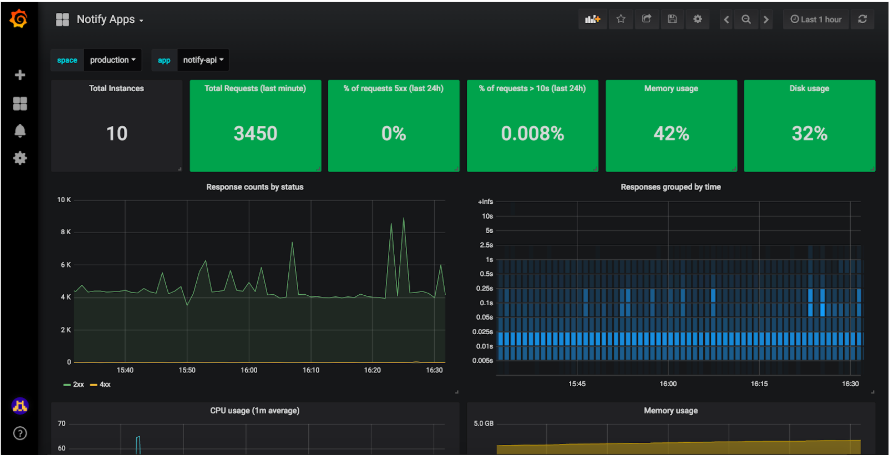A screenshot of the Granfana dashboard