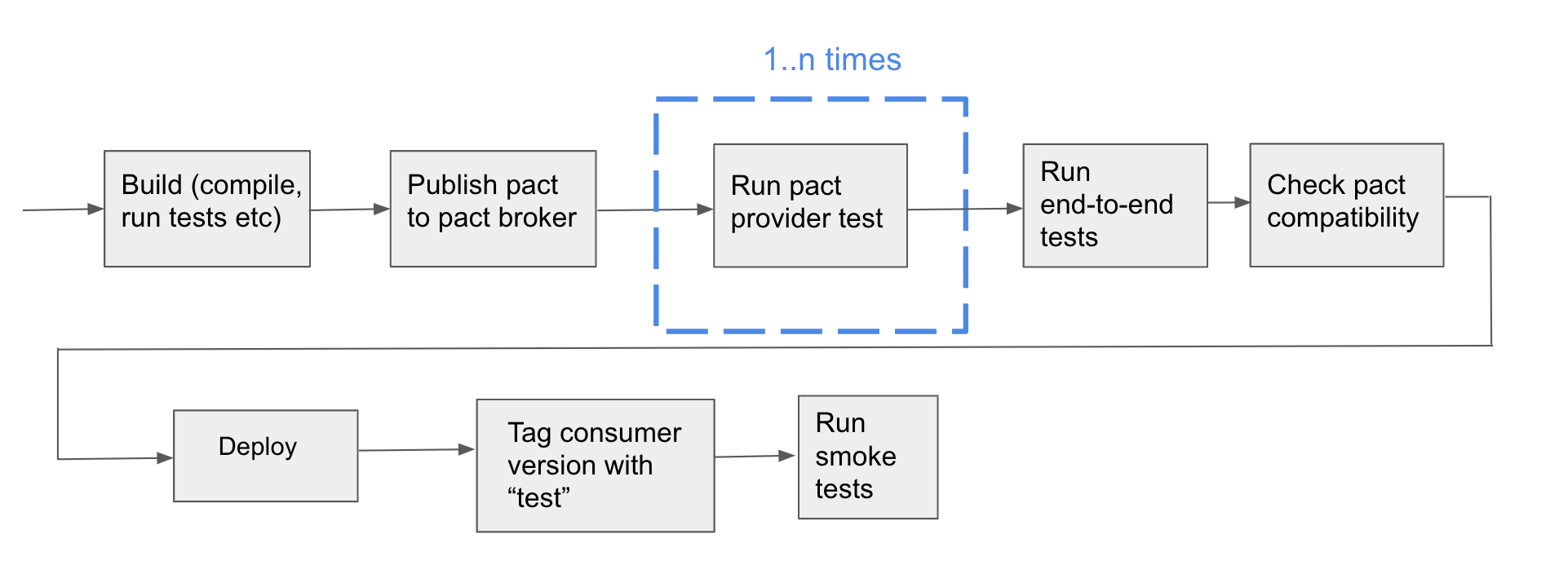 Run broker. Contract Testing.