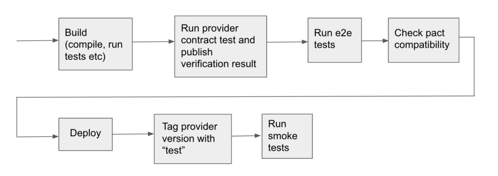 The 7 steps of the Provider CI Build Pipeline