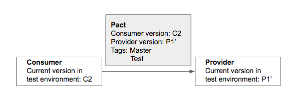 Trigger the consumer build again 