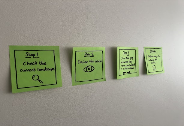 4 post-it notes on a wall, showing the 4 steps outlined in this blog post