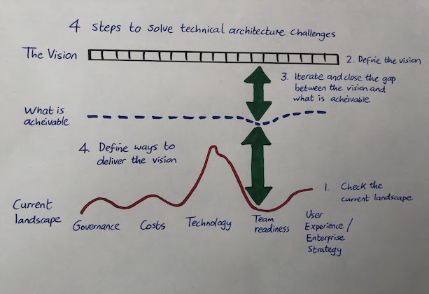 A photograph showing the workflow through the 4 steps outlined in this blog post