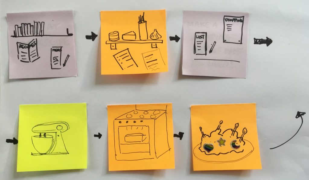 Diagram comparing form building to making a cake