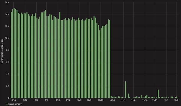 A graph showing a huge dip in the number of errors