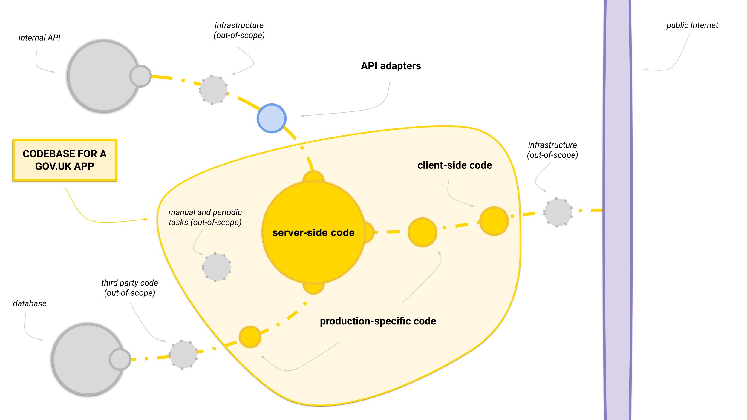 Diagram of the “bug surface” for a GOV.UK app, showing where a bug may be introduced due to a change in the codebase for the app. Each area of the diagram is described in more detail in the main text.