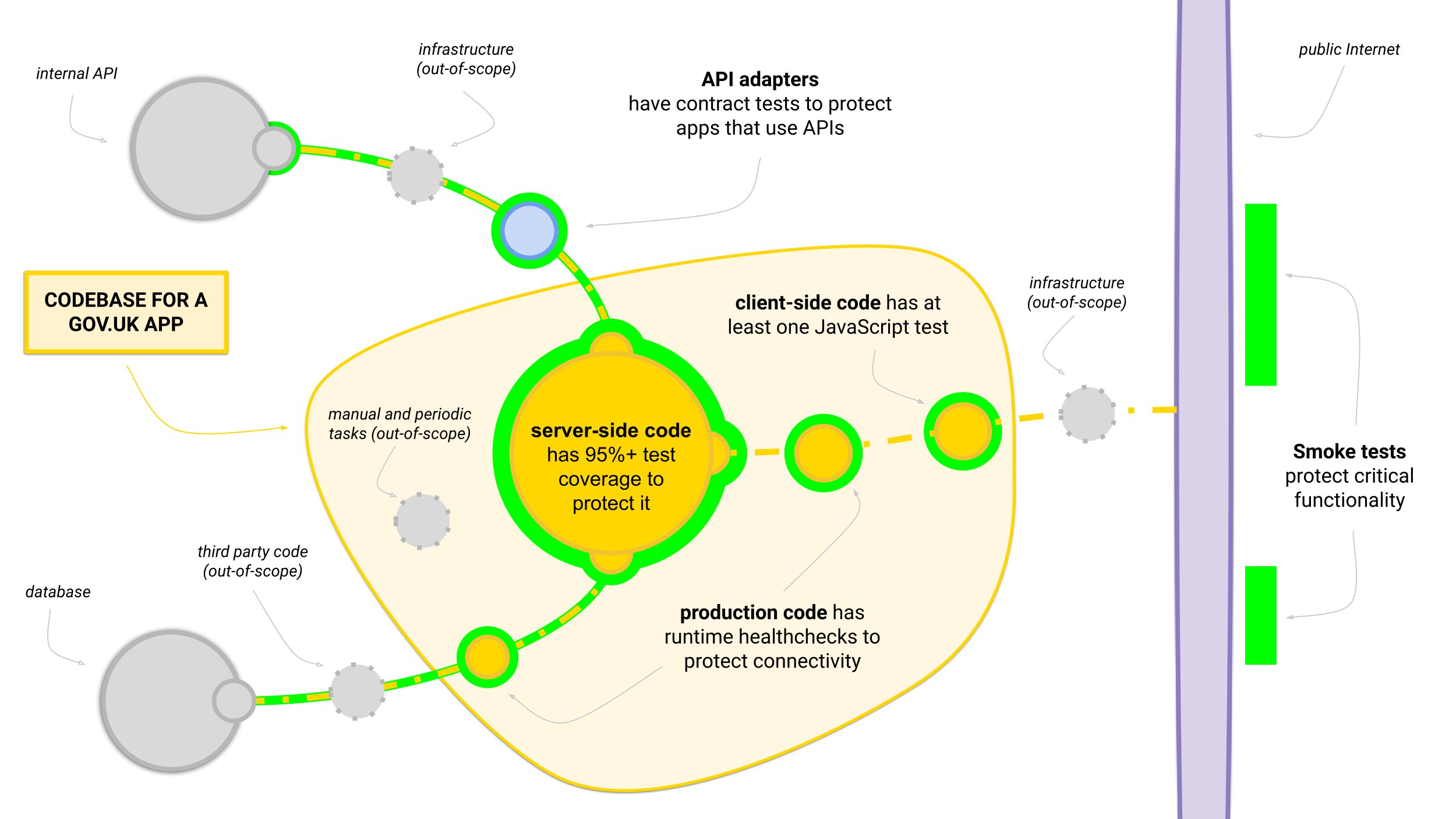 Diagram of the “bug surface” for a GOV.UK app, overlaid with the different types of test we use to protect different areas of the codebase. Each type of test is described in more detail in the main text