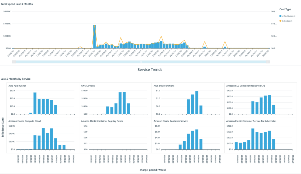 Image of the cloud cost dashboard showing service spend over time (sample data)