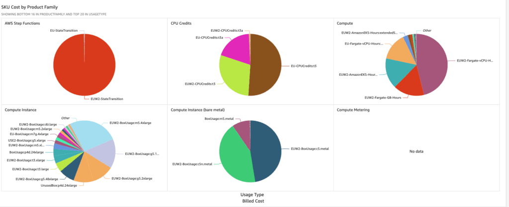Image of the cloud cost dashboard showing a breakdown of product type usage (sample data)
